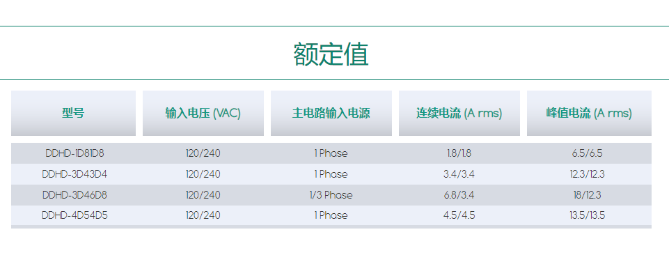 DDHD – 雙軸伺服驅(qū)動(dòng)器額定值.png