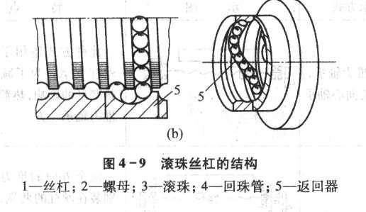 滾珠螺桿工作原理