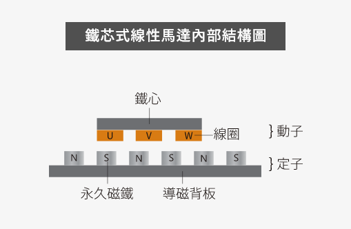 鐵芯式線性馬達內部結構圖.png