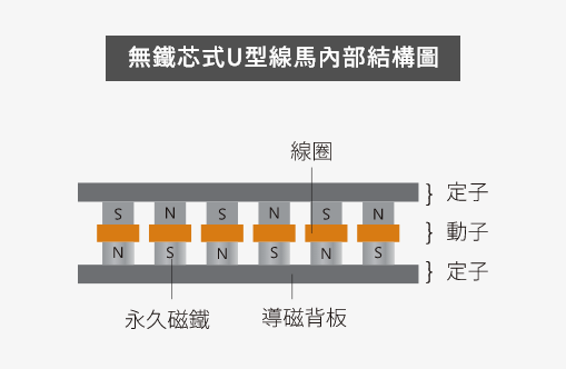 無(wú)鐵芯式U型直線電機(jī)內(nèi)部結(jié)構(gòu)圖.png