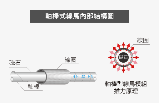 軸棒式直線電機(jī)內(nèi)部結(jié)構(gòu)圖.png