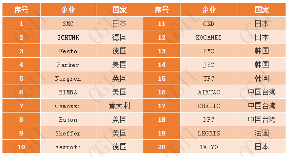 全球氣動(dòng)夾爪銷量TOP20企業(yè).png