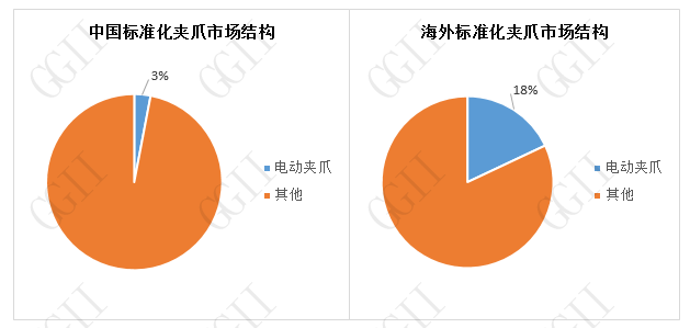 國內(nèi)外夾爪市場結(jié)構(gòu)分布.png