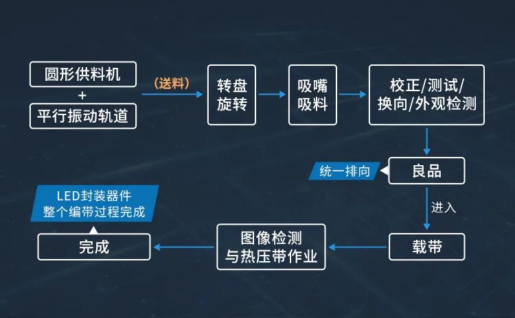 高速測試編帶機(jī)工作原理.jpg